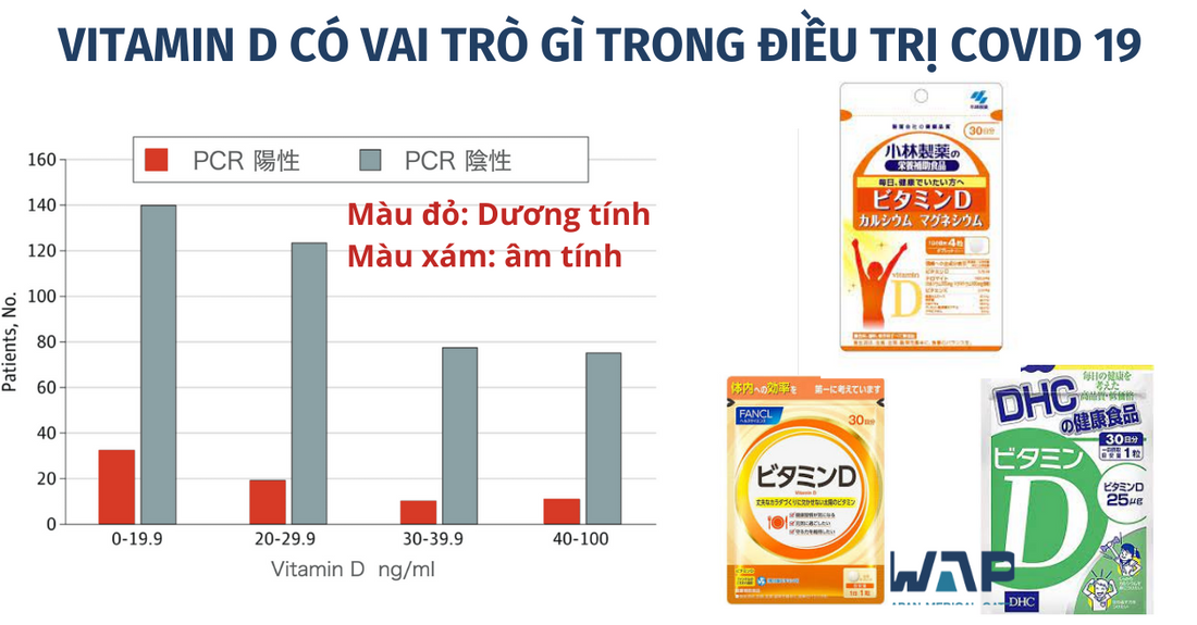 VITAMIN D CÓ VAI TRÒ GÌ TRONG ĐIỀU TRỊ COVID 19